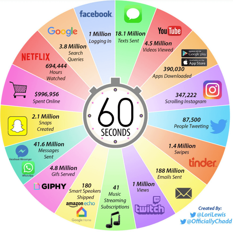 Internet-Minute-2019-Great Content